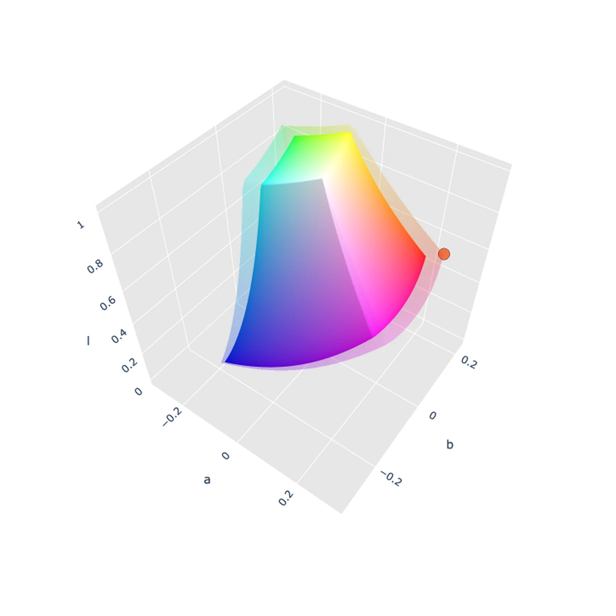 A three-dimensional colour gamut showing the reproducible colour volume and an out-of-gamut colour beyond its boundary